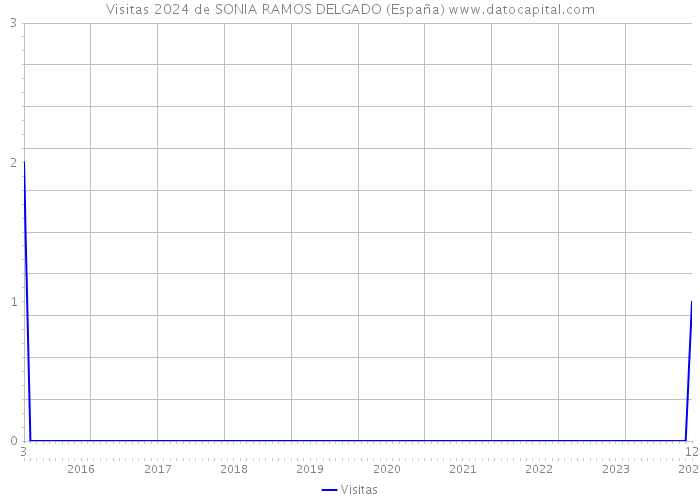 Visitas 2024 de SONIA RAMOS DELGADO (España) 