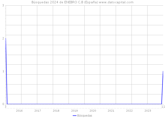 Búsquedas 2024 de ENEBRO C.B (España) 