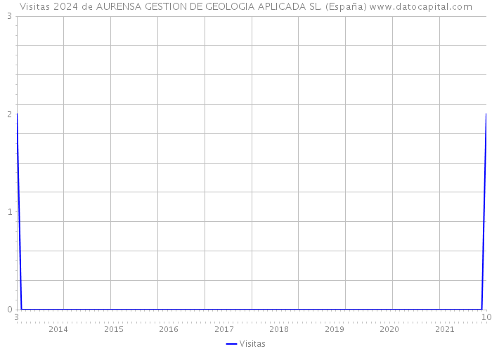 Visitas 2024 de AURENSA GESTION DE GEOLOGIA APLICADA SL. (España) 
