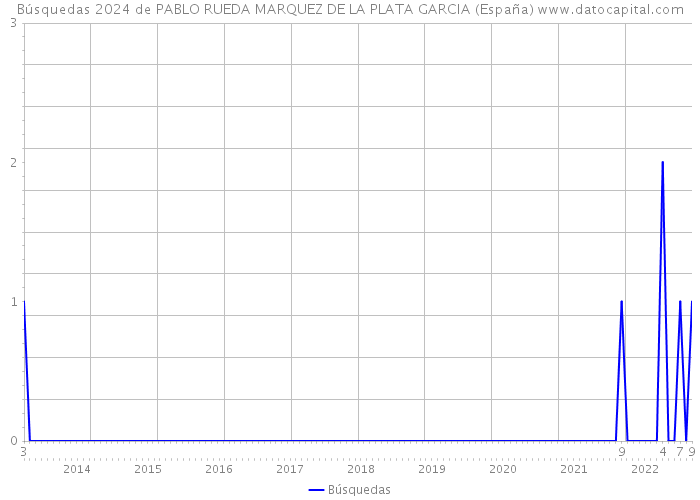 Búsquedas 2024 de PABLO RUEDA MARQUEZ DE LA PLATA GARCIA (España) 