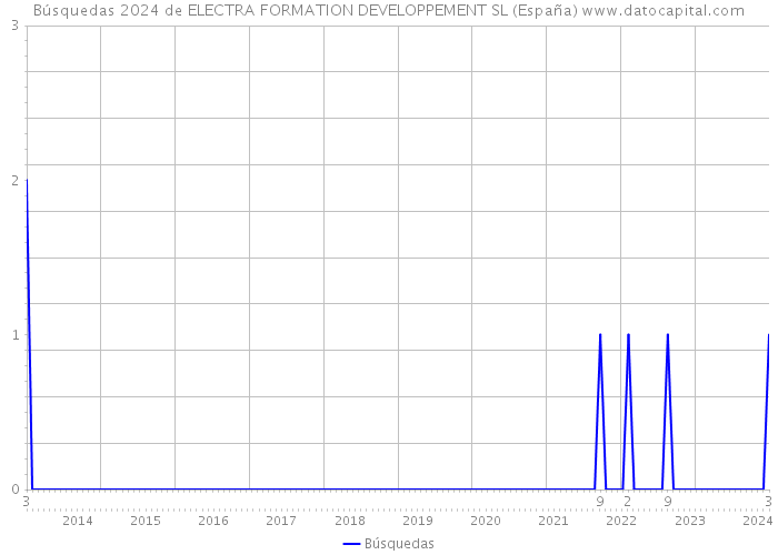 Búsquedas 2024 de ELECTRA FORMATION DEVELOPPEMENT SL (España) 