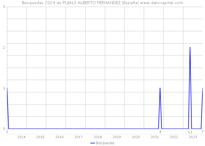 Búsquedas 2024 de PUJALS ALBERTO FERNANDEZ (España) 