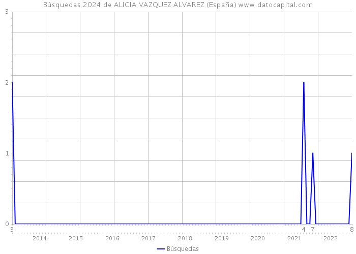Búsquedas 2024 de ALICIA VAZQUEZ ALVAREZ (España) 