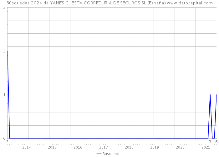 Búsquedas 2024 de YANES CUESTA CORREDURIA DE SEGUROS SL (España) 