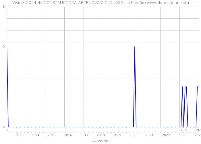 Visitas 2024 de CONSTRUCTORA ARTENOVA SIGLO XXI S.L. (España) 