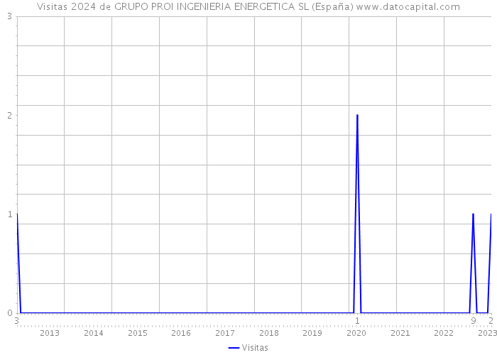 Visitas 2024 de GRUPO PROI INGENIERIA ENERGETICA SL (España) 