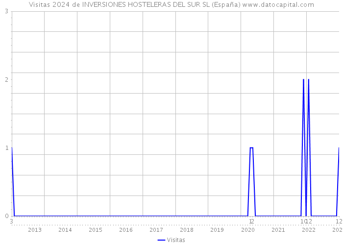 Visitas 2024 de INVERSIONES HOSTELERAS DEL SUR SL (España) 