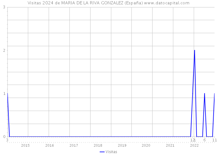 Visitas 2024 de MARIA DE LA RIVA GONZALEZ (España) 