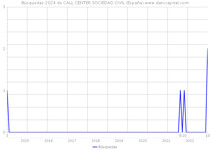Búsquedas 2024 de CALL CENTER SOCIEDAD CIVIL (España) 