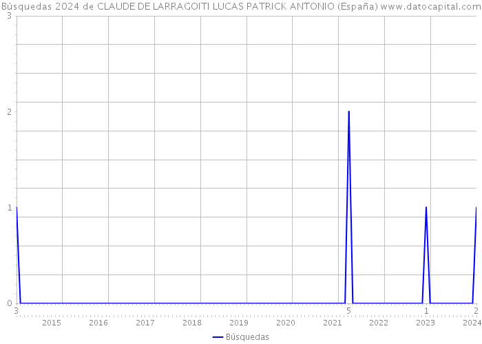Búsquedas 2024 de CLAUDE DE LARRAGOITI LUCAS PATRICK ANTONIO (España) 
