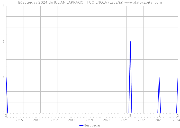 Búsquedas 2024 de JULIAN LARRAGOITI GOJENOLA (España) 