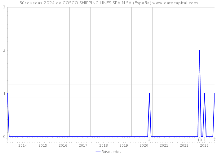 Búsquedas 2024 de COSCO SHIPPING LINES SPAIN SA (España) 