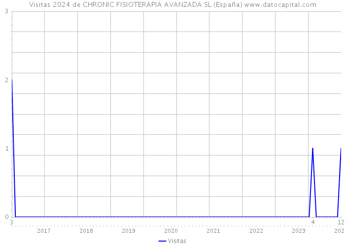 Visitas 2024 de CHRONIC FISIOTERAPIA AVANZADA SL (España) 