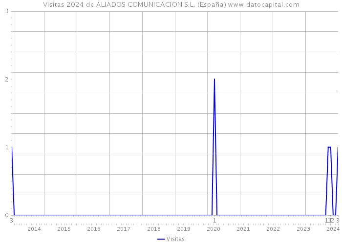 Visitas 2024 de ALIADOS COMUNICACION S.L. (España) 