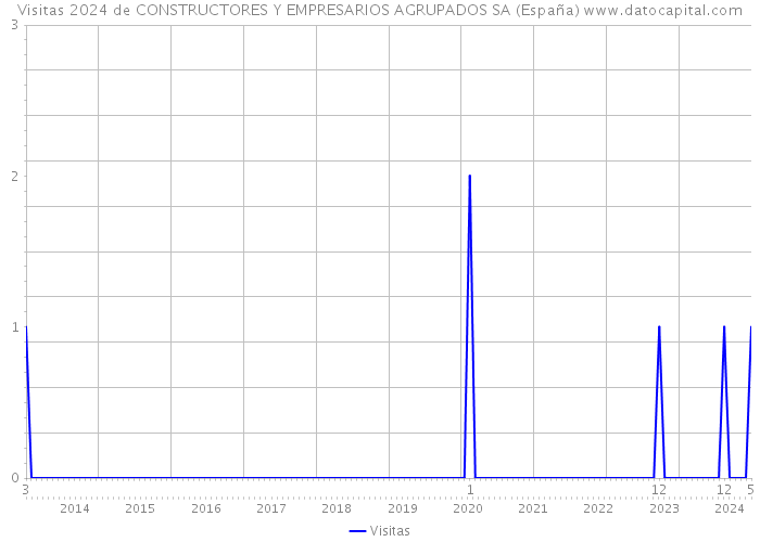Visitas 2024 de CONSTRUCTORES Y EMPRESARIOS AGRUPADOS SA (España) 