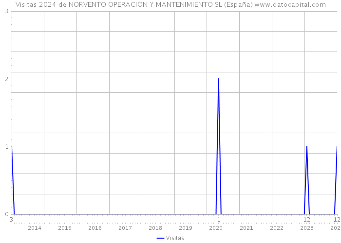 Visitas 2024 de NORVENTO OPERACION Y MANTENIMIENTO SL (España) 