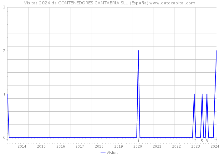 Visitas 2024 de CONTENEDORES CANTABRIA SLU (España) 