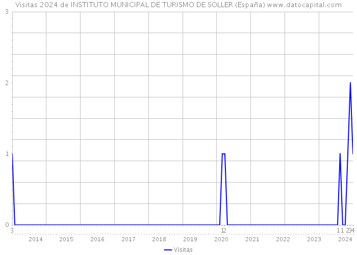Visitas 2024 de INSTITUTO MUNICIPAL DE TURISMO DE SOLLER (España) 