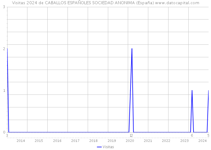 Visitas 2024 de CABALLOS ESPAÑOLES SOCIEDAD ANONIMA (España) 