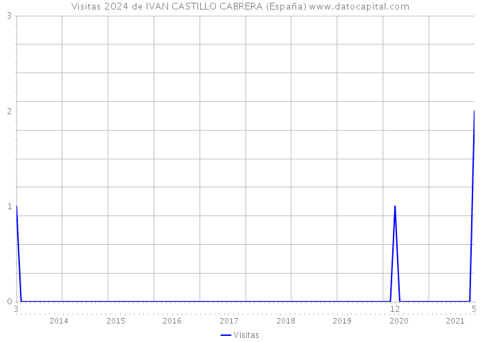 Visitas 2024 de IVAN CASTILLO CABRERA (España) 