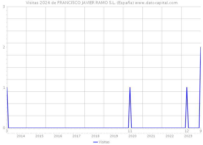 Visitas 2024 de FRANCISCO JAVIER RAMO S.L. (España) 