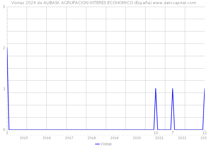 Visitas 2024 de ALIBASK AGRUPACION INTERES ECONOMICO (España) 