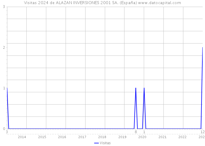 Visitas 2024 de ALAZAN INVERSIONES 2001 SA. (España) 