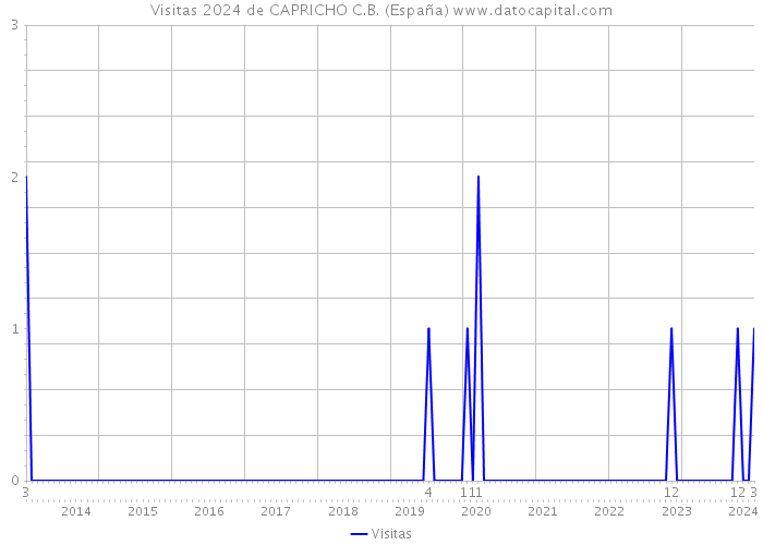 Visitas 2024 de CAPRICHO C.B. (España) 