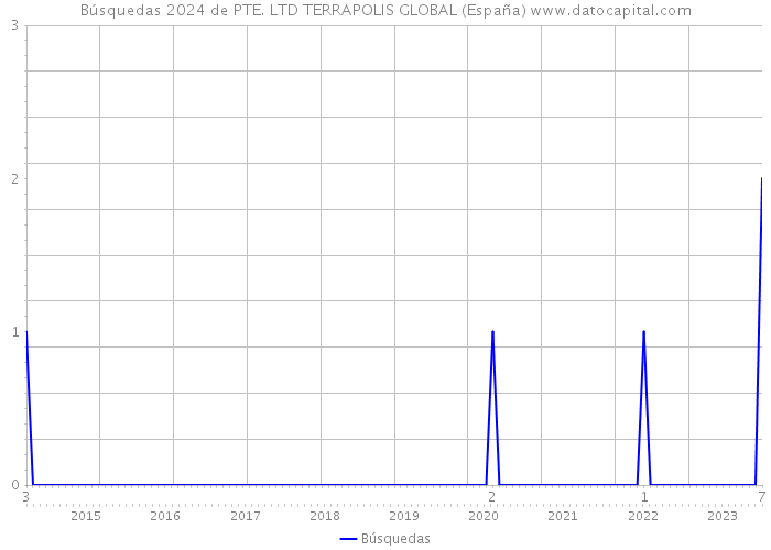 Búsquedas 2024 de PTE. LTD TERRAPOLIS GLOBAL (España) 