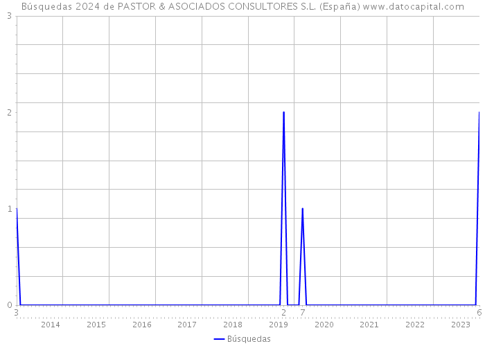 Búsquedas 2024 de PASTOR & ASOCIADOS CONSULTORES S.L. (España) 