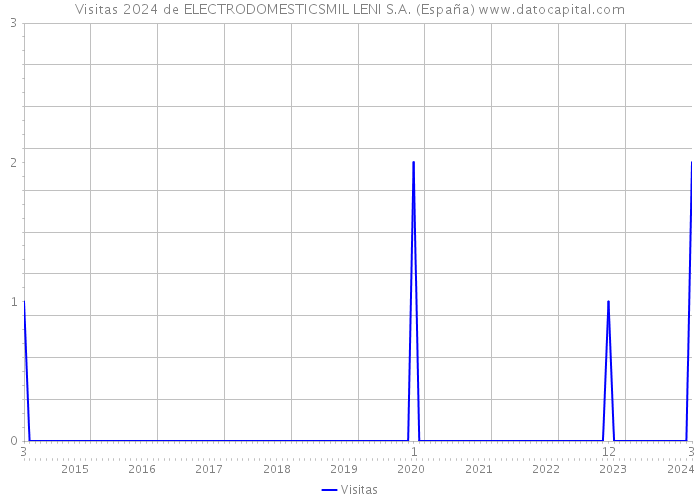 Visitas 2024 de ELECTRODOMESTICSMIL LENI S.A. (España) 