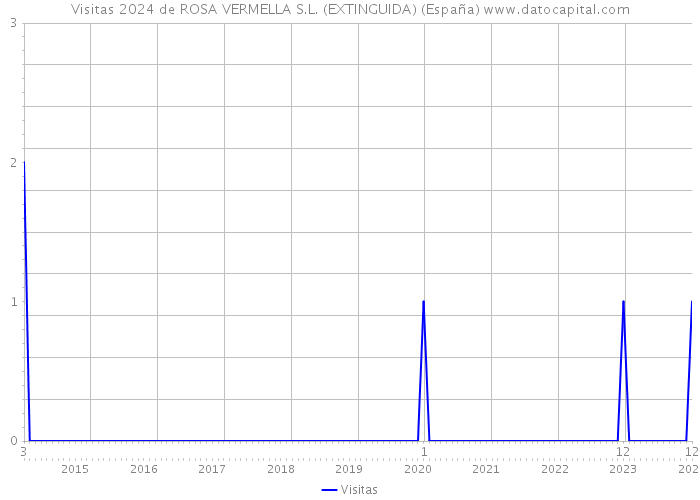 Visitas 2024 de ROSA VERMELLA S.L. (EXTINGUIDA) (España) 