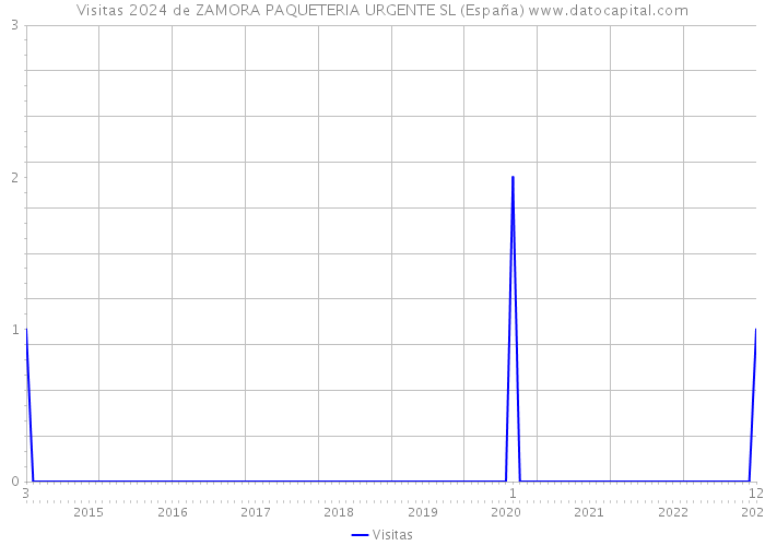 Visitas 2024 de ZAMORA PAQUETERIA URGENTE SL (España) 