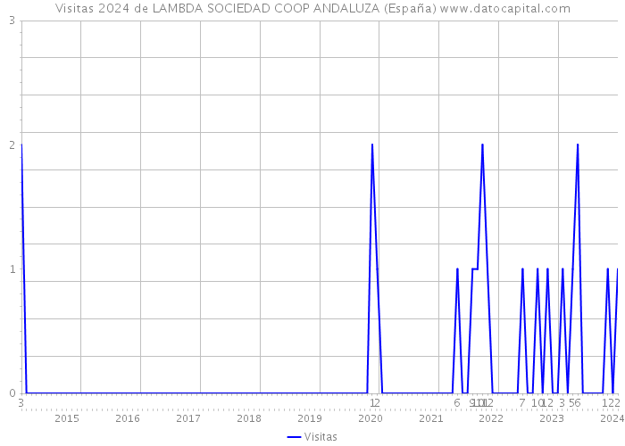 Visitas 2024 de LAMBDA SOCIEDAD COOP ANDALUZA (España) 