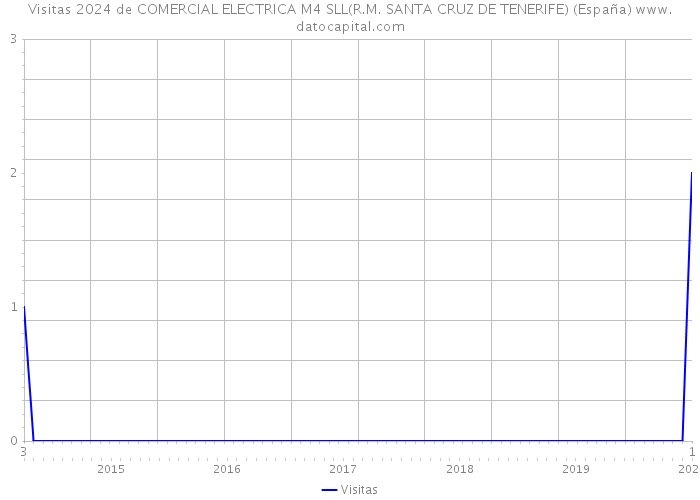 Visitas 2024 de COMERCIAL ELECTRICA M4 SLL(R.M. SANTA CRUZ DE TENERIFE) (España) 