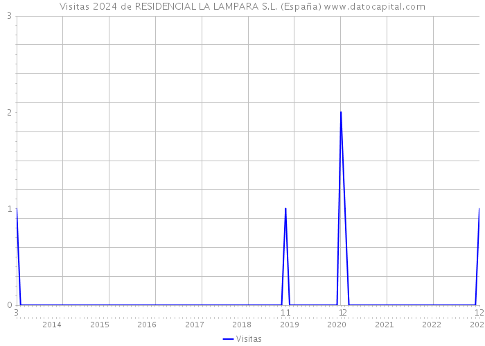 Visitas 2024 de RESIDENCIAL LA LAMPARA S.L. (España) 