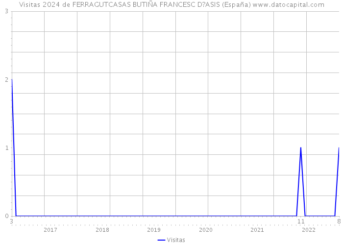 Visitas 2024 de FERRAGUTCASAS BUTIÑA FRANCESC D?ASIS (España) 