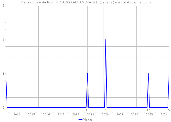 Visitas 2024 de RECTIFICADOS ALHAMBRA SLL. (España) 