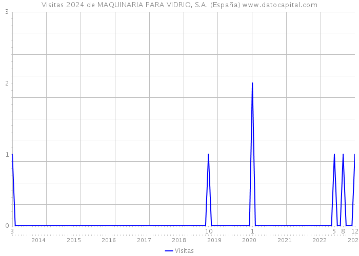 Visitas 2024 de MAQUINARIA PARA VIDRIO, S.A. (España) 