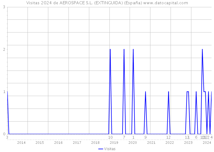 Visitas 2024 de AEROSPACE S.L. (EXTINGUIDA) (España) 