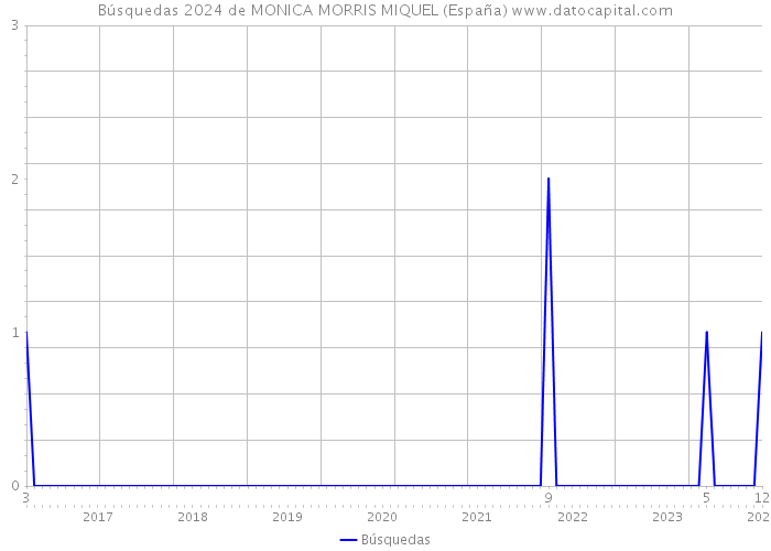 Búsquedas 2024 de MONICA MORRIS MIQUEL (España) 