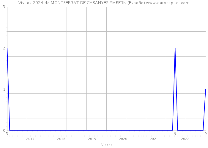 Visitas 2024 de MONTSERRAT DE CABANYES YMBERN (España) 