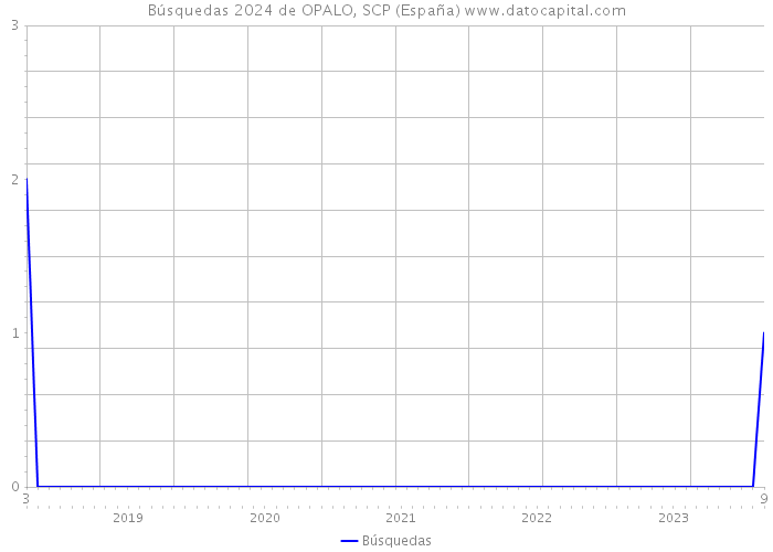 Búsquedas 2024 de OPALO, SCP (España) 
