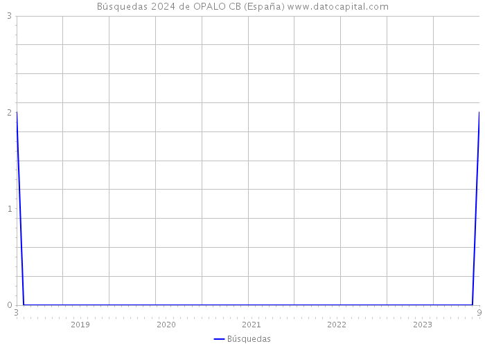 Búsquedas 2024 de OPALO CB (España) 