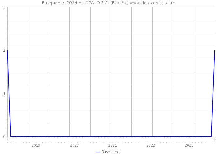Búsquedas 2024 de OPALO S.C. (España) 