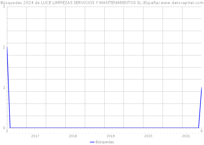 Búsquedas 2024 de LUCE LIMPIEZAS SERVICIOS Y MANTENIMIENTOS SL (España) 