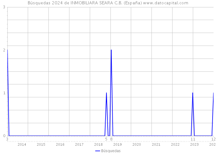 Búsquedas 2024 de INMOBILIARA SEARA C.B. (España) 
