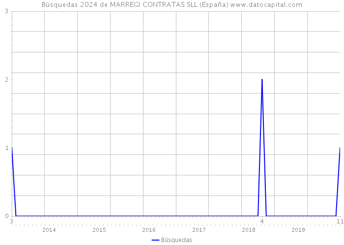 Búsquedas 2024 de MARREGI CONTRATAS SLL (España) 