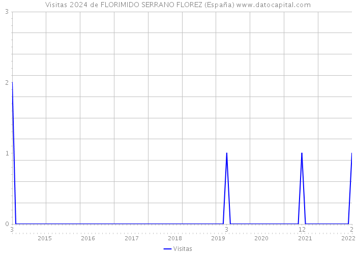 Visitas 2024 de FLORIMIDO SERRANO FLOREZ (España) 