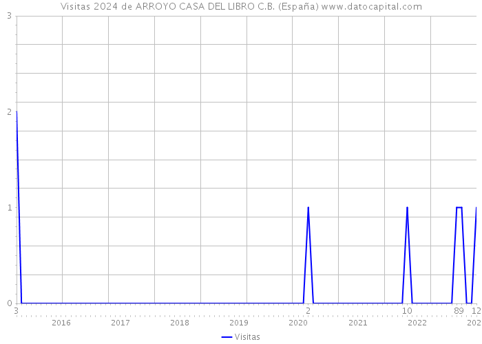 Visitas 2024 de ARROYO CASA DEL LIBRO C.B. (España) 